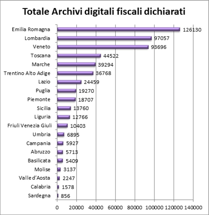 Totale archivi digitali dichiarati