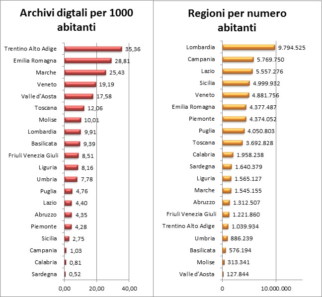 Archivi digitali per 1000 abitanti